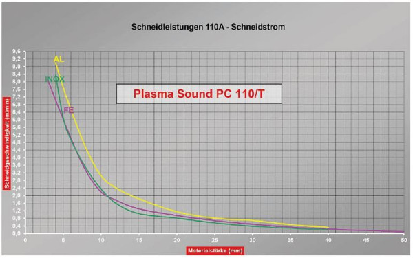 ELMAG plasmainvertteri CEBORA, PLASMA SOUND PC 110/T, Art. 336, sisältäen polttimen CP162C MAR/6m ja maakaapelin 6m, 55814